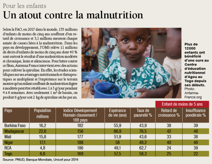 La spiruline, un atout contre la malnutrition des enfants