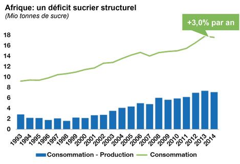 Afrique : un déficit sucrier structurel. Afrique : un déficit sucrier structurel.